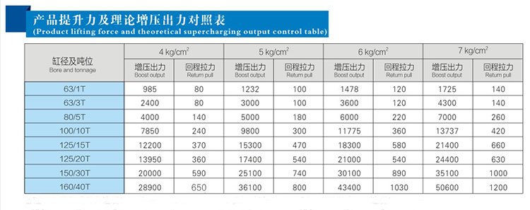 標準型氣液增壓缸提升力及理論高壓出力對照表