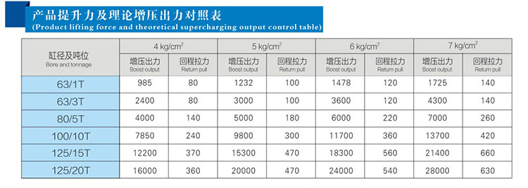 總行程及力行程可調(diào)氣液增壓缸提升力及理論出力對照表