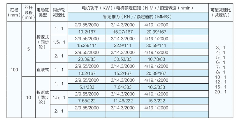 5噸并聯式電動缸參數表（100缸徑）