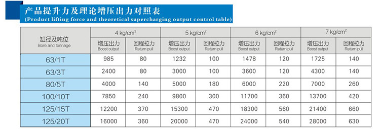 總行程可調(diào)氣液增壓缸提升力和輸出力對(duì)照表